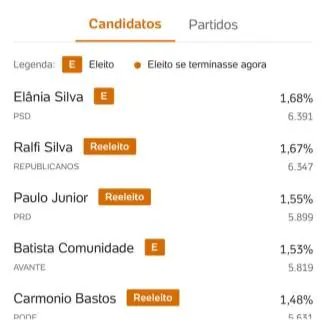 Registro do resultado eleitoral — Elânia Silva