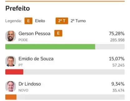 Registro do resultado eleitoral — Gerson Pessoa