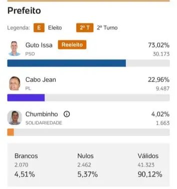 Registro do resultado eleitoral — Guto Issa