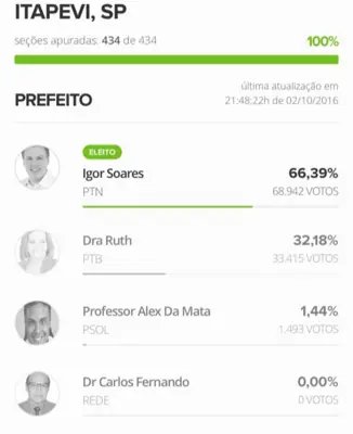 Registro do resultado eleitoral — Igor Soares