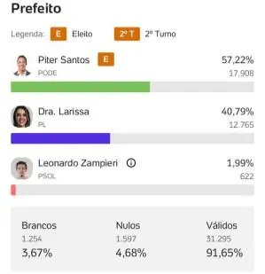 Registro do resultado eleitoral — Piter Santos