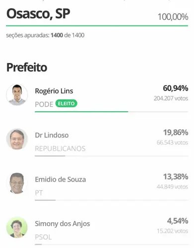 Registro do resultado eleitoral — Rogério Lins