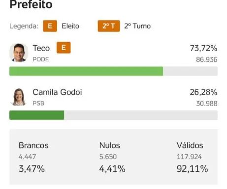 Registro do resultado eleitoral — Teco
